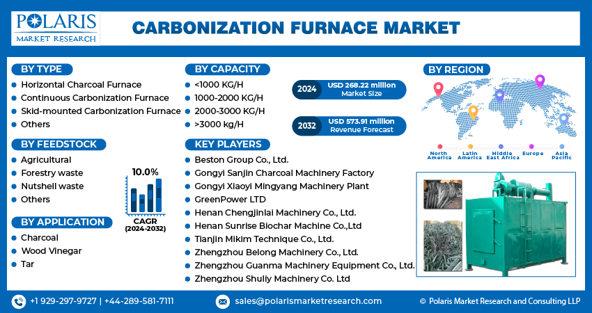 Carbonization Furnace Market